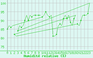 Courbe de l'humidit relative pour Cork Airport