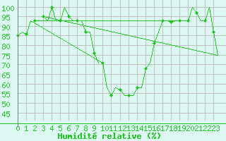 Courbe de l'humidit relative pour Ronchi Dei Legionari