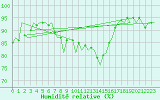 Courbe de l'humidit relative pour Wittmundhaven