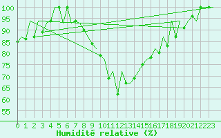 Courbe de l'humidit relative pour Pamplona (Esp)