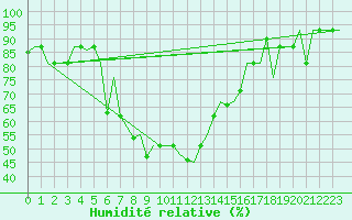 Courbe de l'humidit relative pour Groznyj