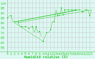 Courbe de l'humidit relative pour Skopje-Petrovec