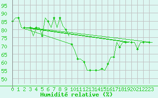 Courbe de l'humidit relative pour Oujda