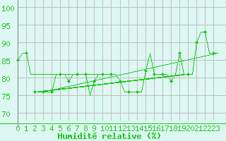 Courbe de l'humidit relative pour Gnes (It)