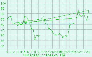 Courbe de l'humidit relative pour Kristiansand / Kjevik