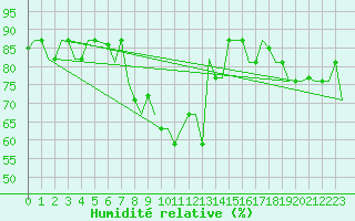 Courbe de l'humidit relative pour Catania / Fontanarossa