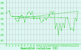 Courbe de l'humidit relative pour Aberdeen (UK)