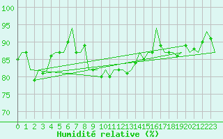 Courbe de l'humidit relative pour Vlieland