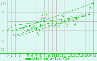 Courbe de l'humidit relative pour Andoya