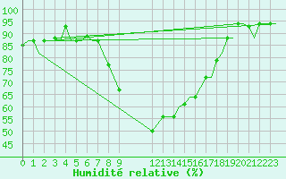 Courbe de l'humidit relative pour Olbia / Costa Smeralda