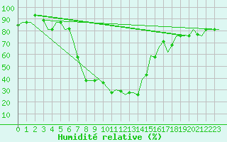 Courbe de l'humidit relative pour Adana / Sakirpasa