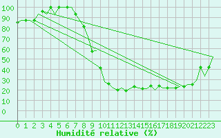 Courbe de l'humidit relative pour Milan (It)