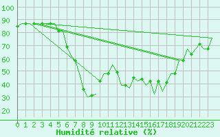 Courbe de l'humidit relative pour Falconara