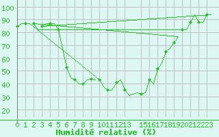 Courbe de l'humidit relative pour Kalamata Airport