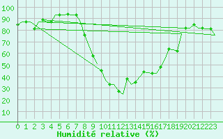 Courbe de l'humidit relative pour Enfidha Hammamet