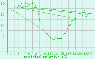 Courbe de l'humidit relative pour Olbia / Costa Smeralda