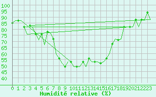 Courbe de l'humidit relative pour Dar-El-Beida