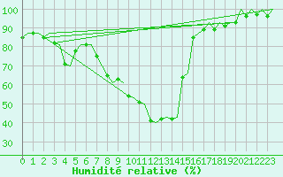 Courbe de l'humidit relative pour Genve (Sw)