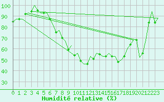 Courbe de l'humidit relative pour Pamplona (Esp)