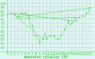 Courbe de l'humidit relative pour Kalamata Airport