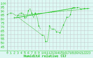 Courbe de l'humidit relative pour Kerkyra Airport
