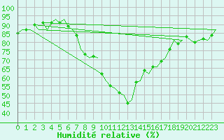 Courbe de l'humidit relative pour Amsterdam Airport Schiphol