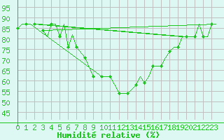 Courbe de l'humidit relative pour Vamdrup