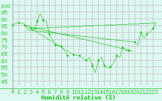 Courbe de l'humidit relative pour Coningsby Royal Air Force Base