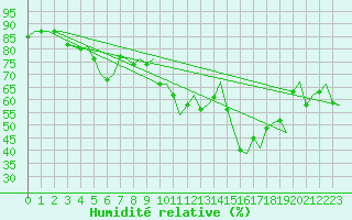 Courbe de l'humidit relative pour Vitoria