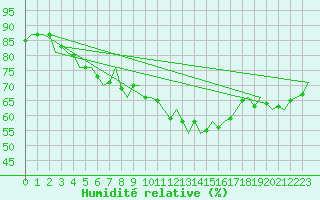 Courbe de l'humidit relative pour Oostende (Be)
