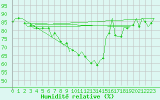Courbe de l'humidit relative pour Wunstorf