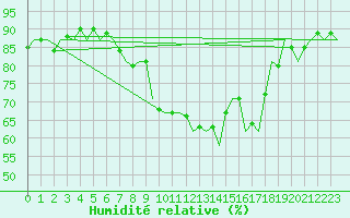Courbe de l'humidit relative pour Oostende (Be)