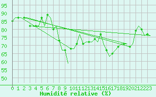 Courbe de l'humidit relative pour Vigo / Peinador