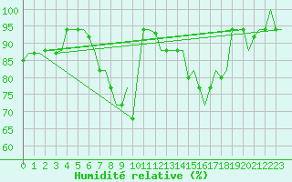 Courbe de l'humidit relative pour L'Viv