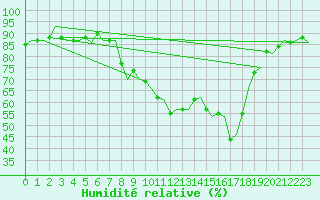 Courbe de l'humidit relative pour Islay