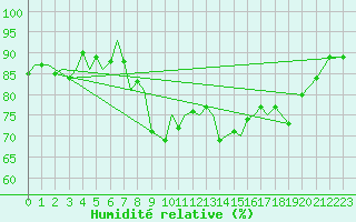 Courbe de l'humidit relative pour Gluecksburg / Meierwik