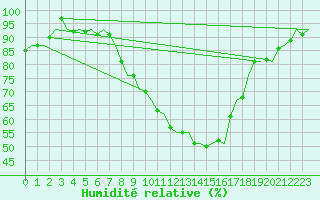 Courbe de l'humidit relative pour Genve (Sw)