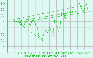 Courbe de l'humidit relative pour Gilze-Rijen