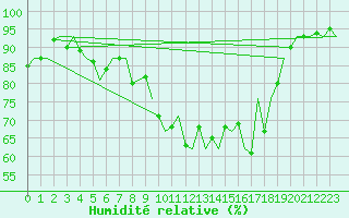 Courbe de l'humidit relative pour Cork Airport