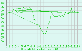 Courbe de l'humidit relative pour Celle