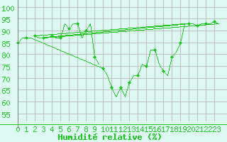 Courbe de l'humidit relative pour Noervenich