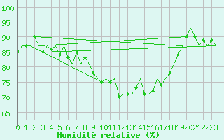 Courbe de l'humidit relative pour Cork Airport