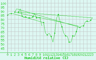 Courbe de l'humidit relative pour Cork Airport