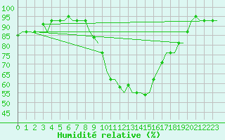Courbe de l'humidit relative pour Cagliari / Elmas