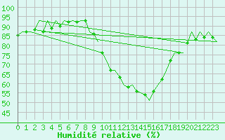 Courbe de l'humidit relative pour Huesca (Esp)