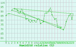 Courbe de l'humidit relative pour Dublin (Ir)