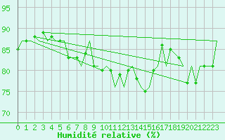 Courbe de l'humidit relative pour Brize Norton