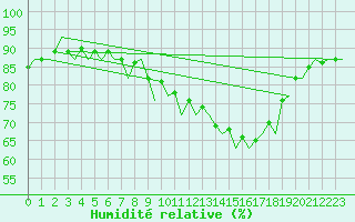 Courbe de l'humidit relative pour Middle Wallop