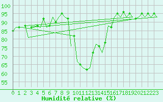 Courbe de l'humidit relative pour Gerona (Esp)