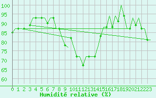 Courbe de l'humidit relative pour Vilnius